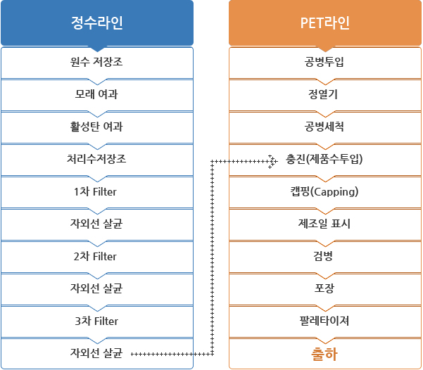생산공정